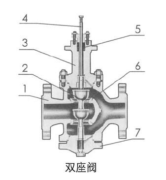 电动调节阀的主要零件及常用材料