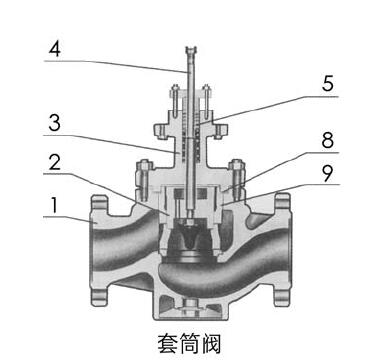 ZAZM II型电动套筒调节阀的材料