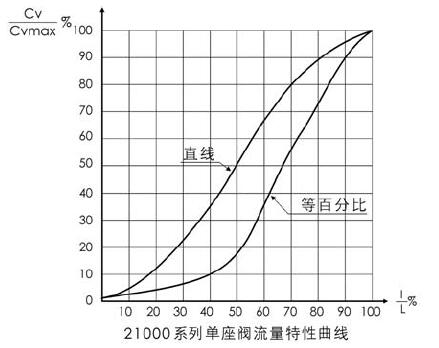 流量特性