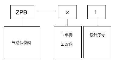  ZPB-11气动保位阀型号编制