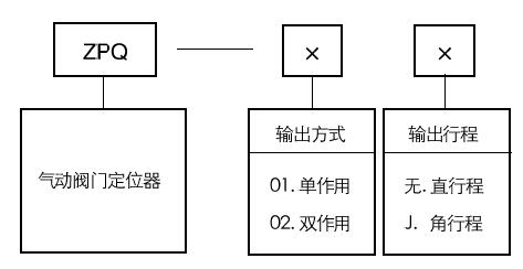 ZPQ-01气动阀门定位器型号编制